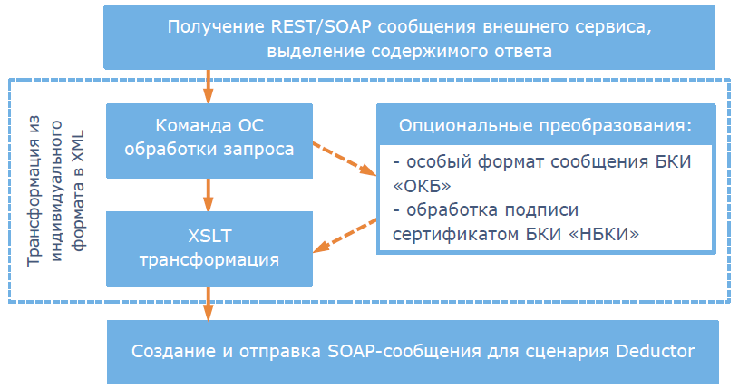 Рисунок 10. Алгоритм действий на этапе получения ответа от внешнего сервиса