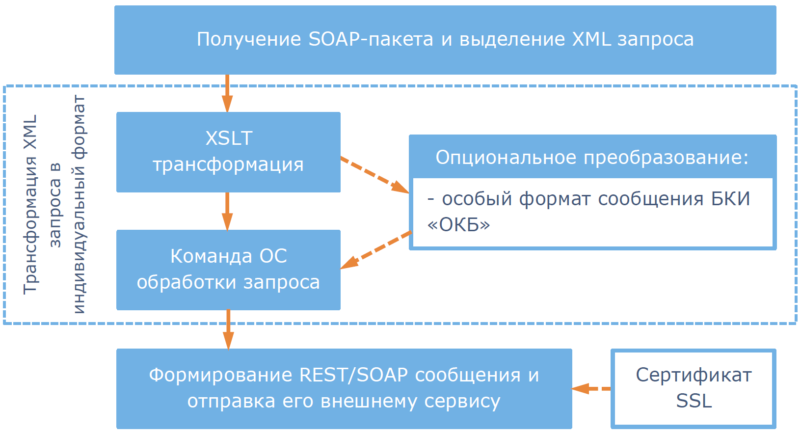 Рисунок 8. Алгоритм действий на этапе отправки запроса внешнему сервису