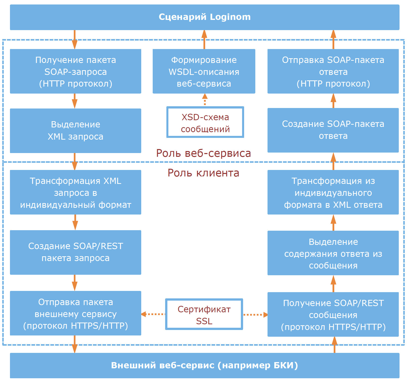 Рисунок 7. Функциональная схема работы Адаптера