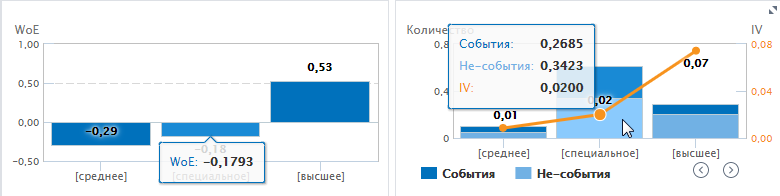 Диаграммы WoE и IV.